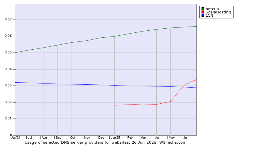 Historical trends in the usage of netcup vs. ScalaHosting vs. LCN