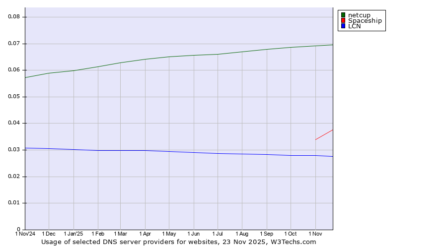 Historical trends in the usage of netcup vs. Spaceship vs. LCN