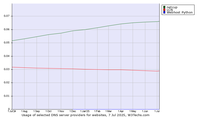 Historical trends in the usage of netcup vs. LCN vs. Webhost Python