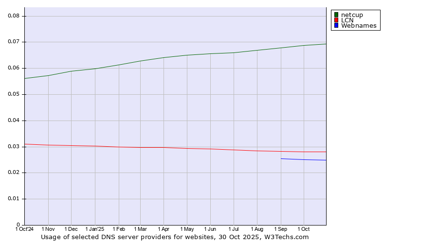 Historical trends in the usage of netcup vs. LCN vs. Webnames