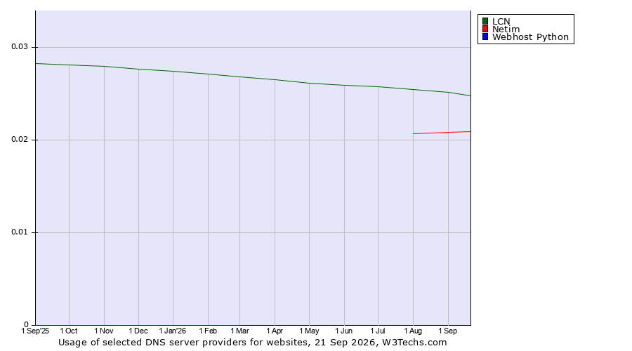 Historical trends in the usage of LCN vs. Netim vs. Webhost Python