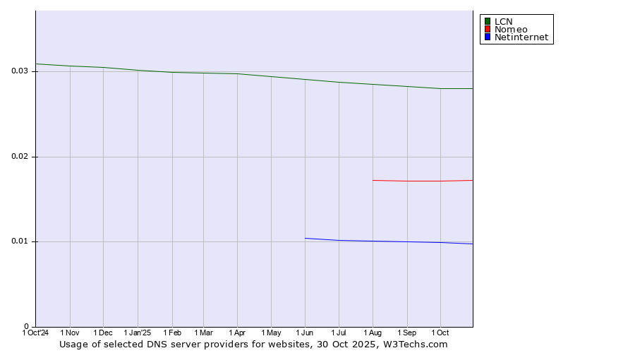Historical trends in the usage of LCN vs. Nomeo vs. Netinternet