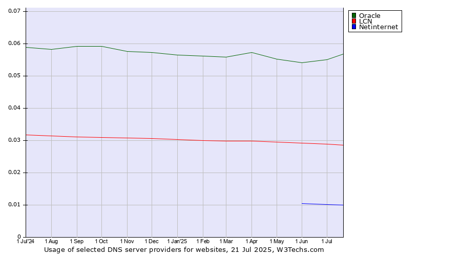 Historical trends in the usage of Oracle vs. LCN vs. Netinternet