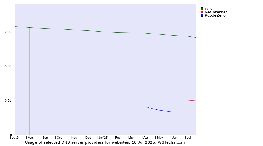 Historical trends in the usage of LCN vs. Netinternet vs. RcodeZero