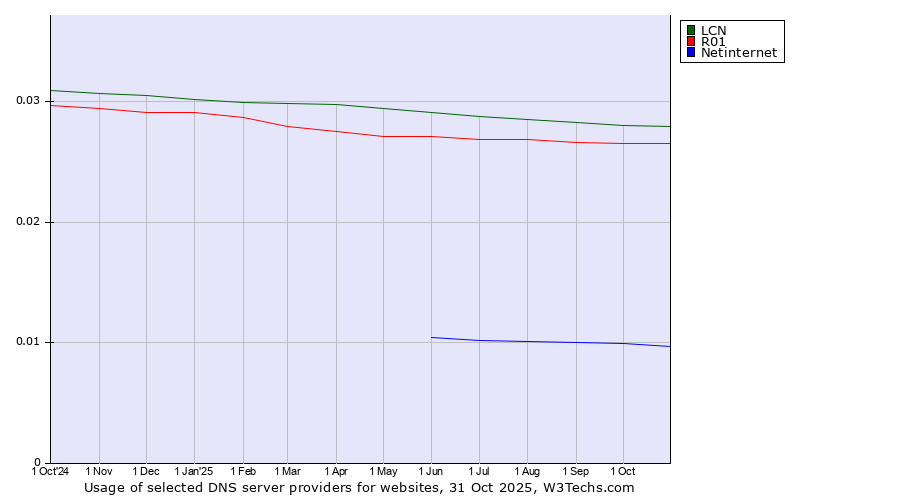 Historical trends in the usage of LCN vs. R01 vs. Netinternet