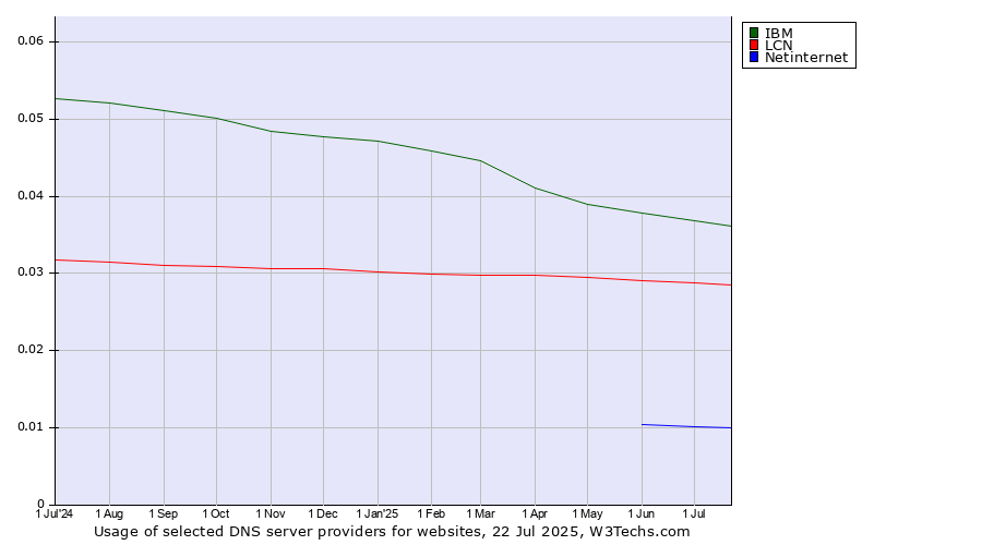 Historical trends in the usage of IBM vs. LCN vs. Netinternet
