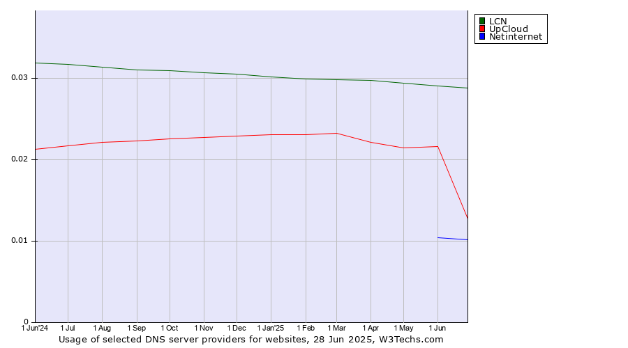 Historical trends in the usage of LCN vs. UpCloud vs. Netinternet