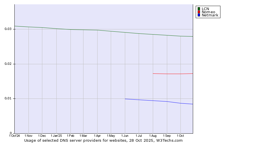 Historical trends in the usage of LCN vs. Nomeo vs. Netmark