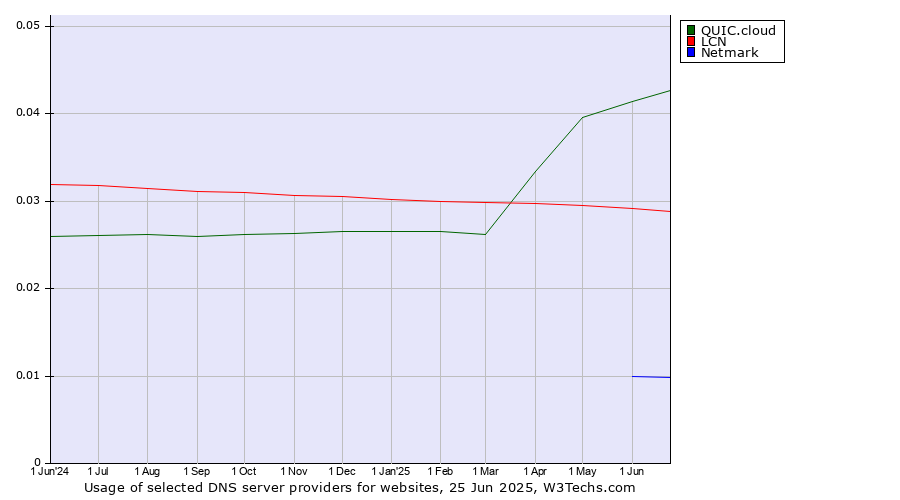 Historical trends in the usage of QUIC.cloud vs. LCN vs. Netmark