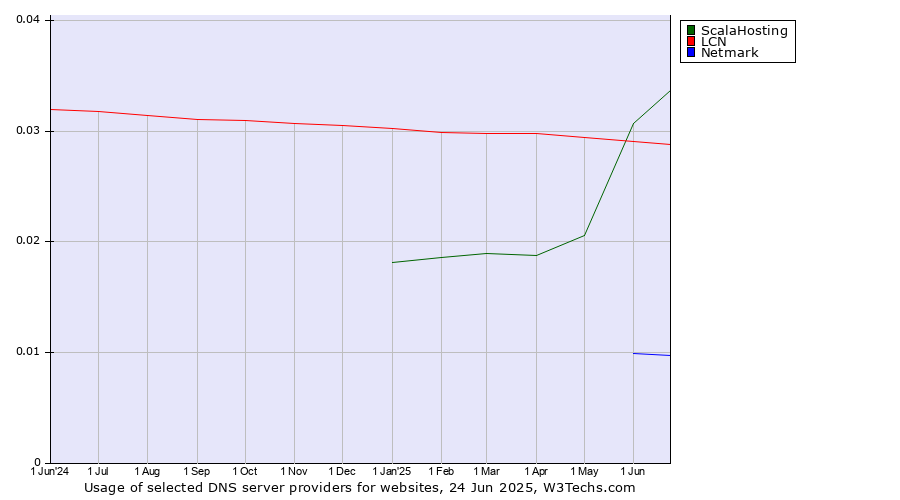 Historical trends in the usage of ScalaHosting vs. LCN vs. Netmark