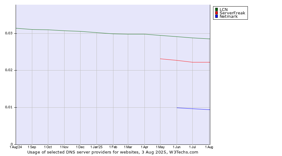 Historical trends in the usage of LCN vs. ServerFreak vs. Netmark