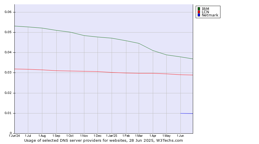 Historical trends in the usage of IBM vs. LCN vs. Netmark
