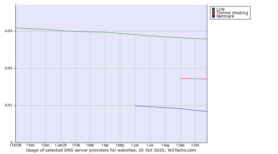 Historical trends in the usage of LCN vs. Timme Hosting vs. Netmark