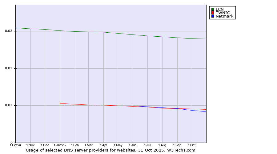 Historical trends in the usage of LCN vs. TWNIC vs. Netmark