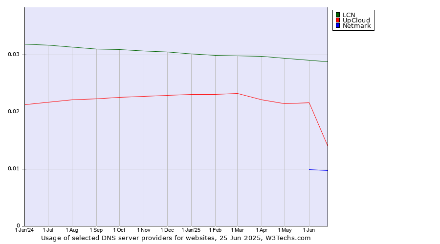 Historical trends in the usage of LCN vs. UpCloud vs. Netmark