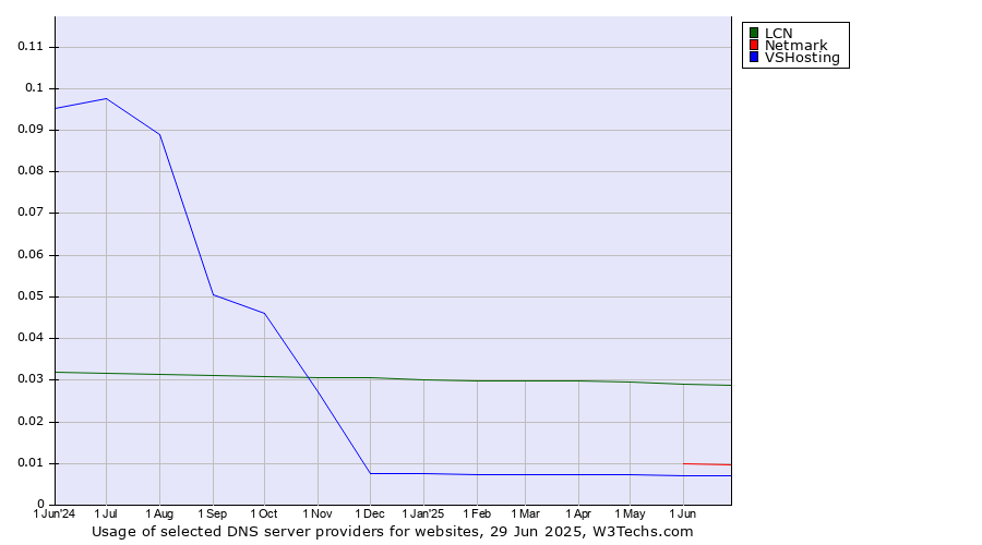 Historical trends in the usage of LCN vs. Netmark vs. VSHosting