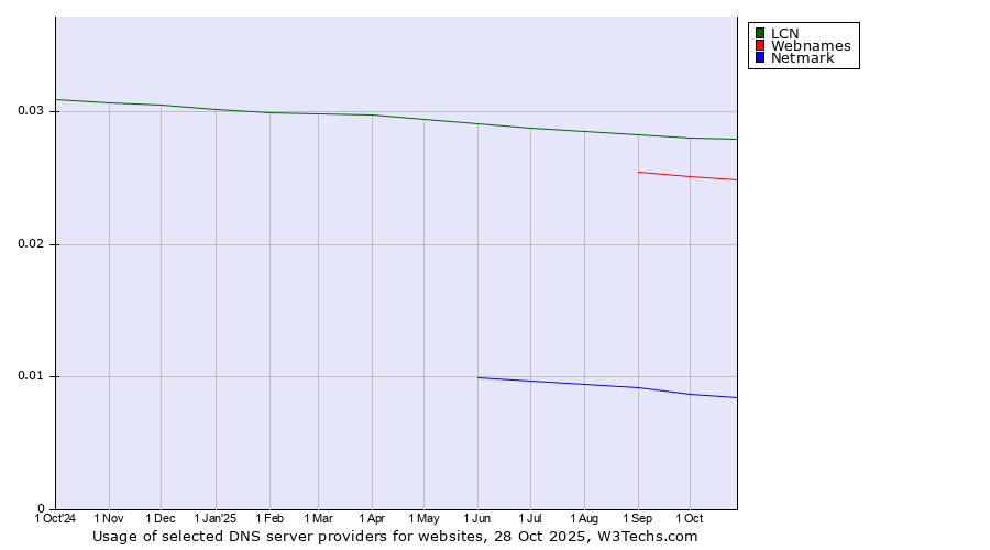 Historical trends in the usage of LCN vs. Webnames vs. Netmark