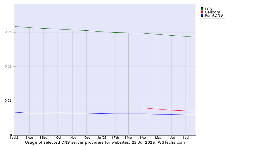 Historical trends in the usage of LCN vs. Cellcom vs. PointDNS