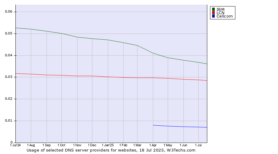 Historical trends in the usage of IBM vs. LCN vs. Cellcom