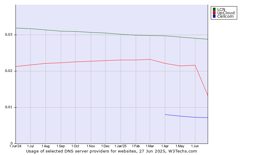 Historical trends in the usage of LCN vs. UpCloud vs. Cellcom