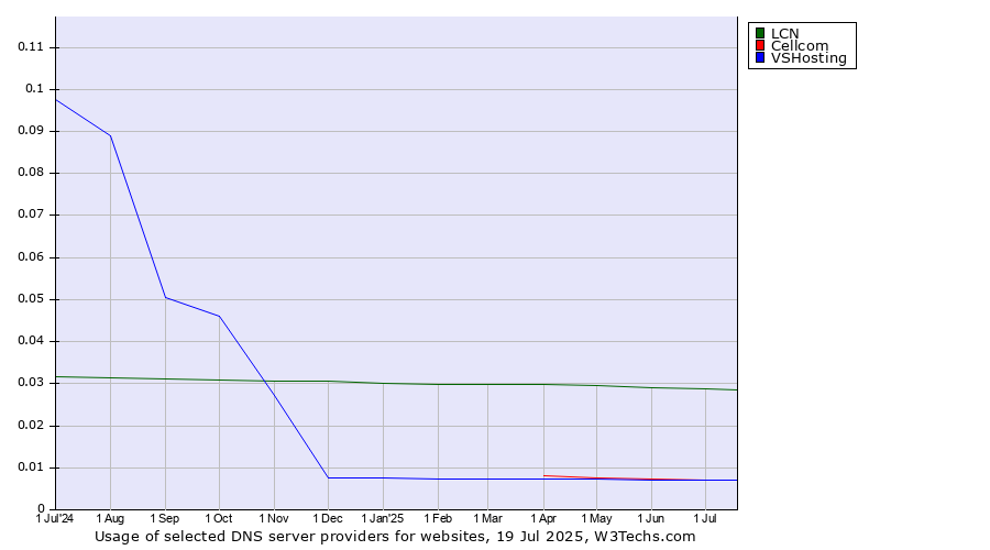 Historical trends in the usage of LCN vs. Cellcom vs. VSHosting