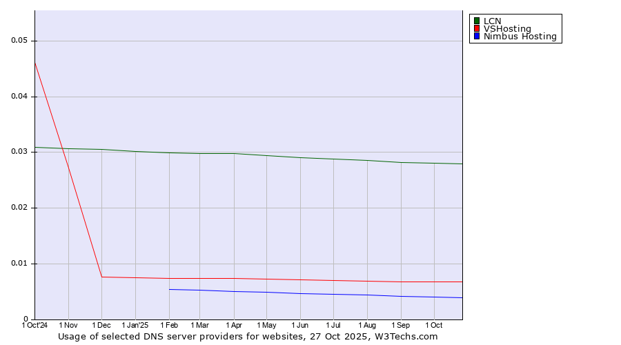 Historical trends in the usage of LCN vs. VSHosting vs. Nimbus Hosting