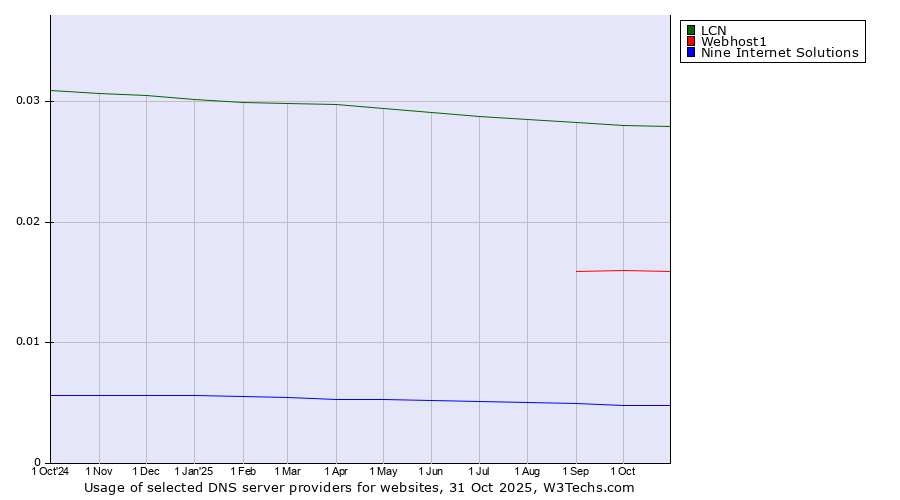 Historical trends in the usage of LCN vs. Webhost1 vs. Nine Internet Solutions
