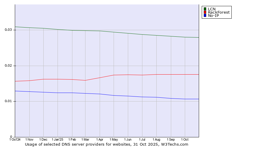 Historical trends in the usage of LCN vs. RackForest vs. No-IP