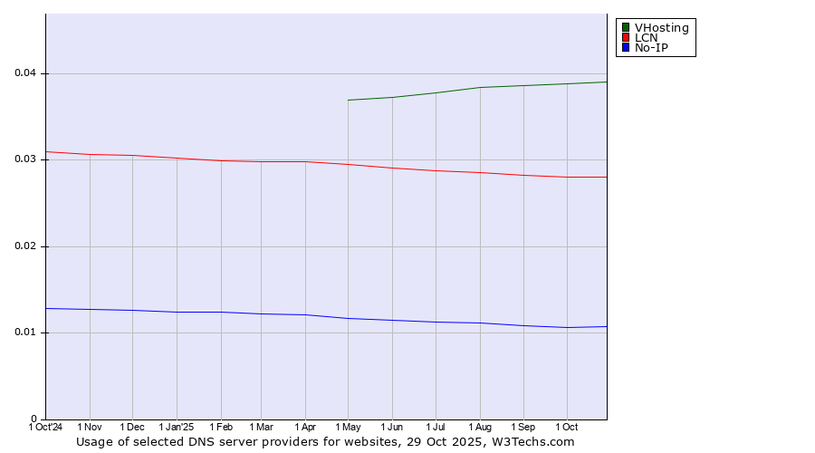 Historical trends in the usage of VHosting vs. LCN vs. No-IP