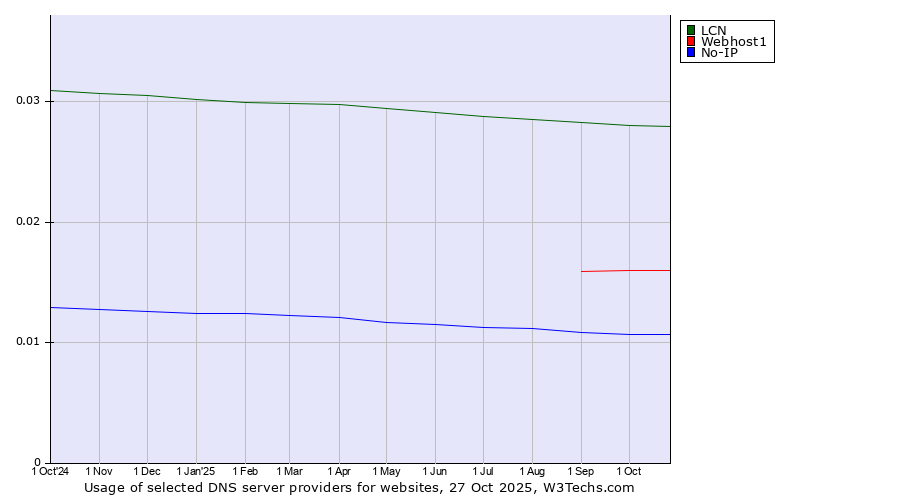 Historical trends in the usage of LCN vs. Webhost1 vs. No-IP