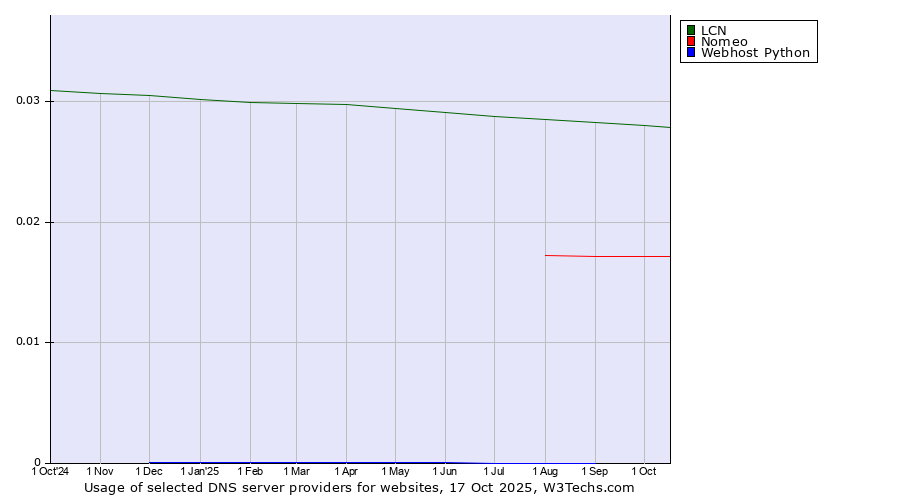 Historical trends in the usage of LCN vs. Nomeo vs. Webhost Python