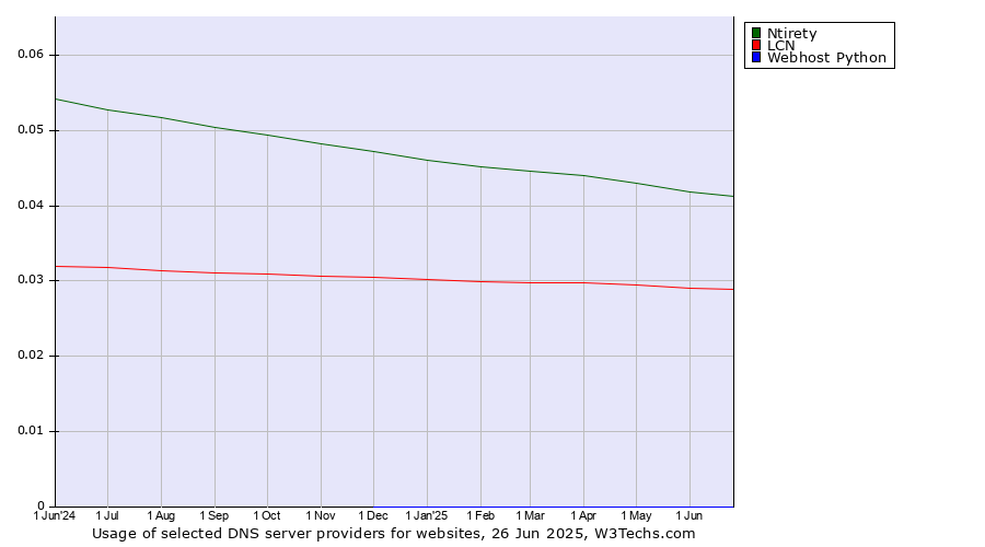 Historical trends in the usage of Ntirety vs. LCN vs. Webhost Python