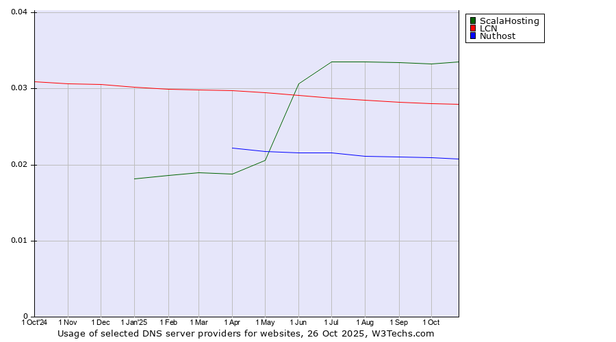 Historical trends in the usage of ScalaHosting vs. LCN vs. Nuthost