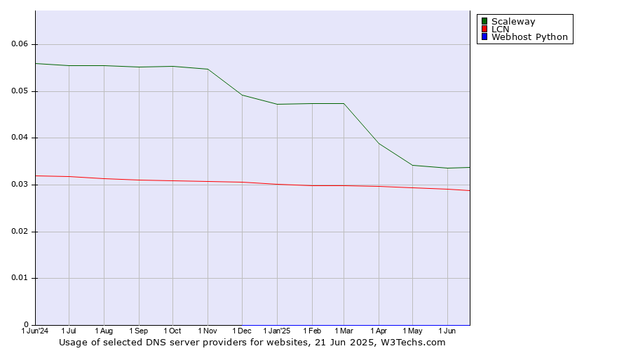 Historical trends in the usage of Scaleway vs. LCN vs. Webhost Python