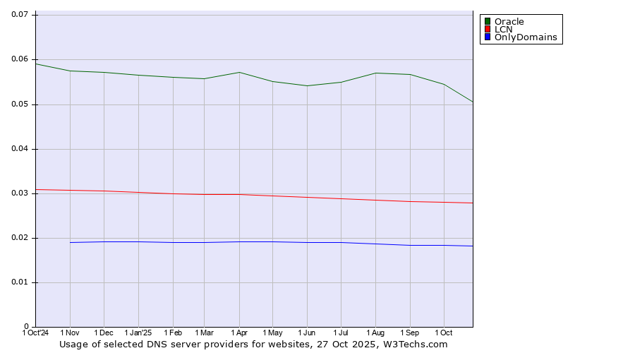 Historical trends in the usage of Oracle vs. LCN vs. OnlyDomains