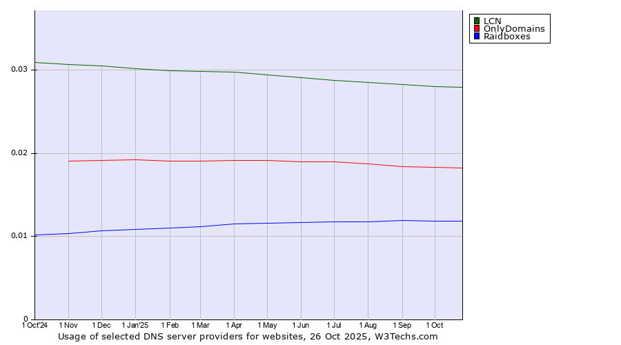 Historical trends in the usage of LCN vs. OnlyDomains vs. Raidboxes