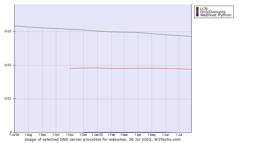 Historical trends in the usage of LCN vs. OnlyDomains vs. Webhost Python