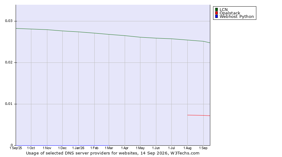 Historical trends in the usage of LCN vs. Opalstack vs. Webhost Python