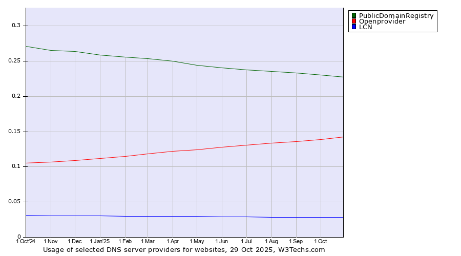 Historical trends in the usage of PublicDomainRegistry vs. Openprovider vs. LCN