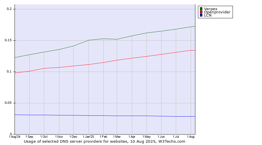Historical trends in the usage of Verpex vs. Openprovider vs. LCN
