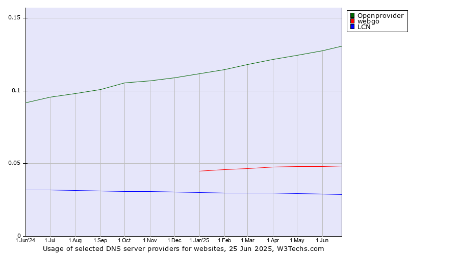 Historical trends in the usage of Openprovider vs. webgo vs. LCN