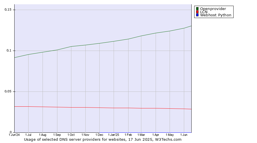 Historical trends in the usage of Openprovider vs. LCN vs. Webhost Python