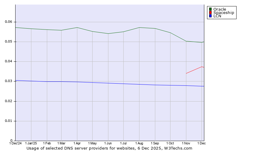 Historical trends in the usage of Oracle vs. Spaceship vs. LCN