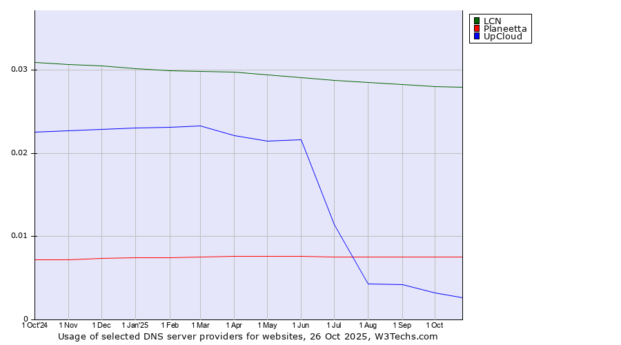 Historical trends in the usage of LCN vs. Planeetta vs. UpCloud