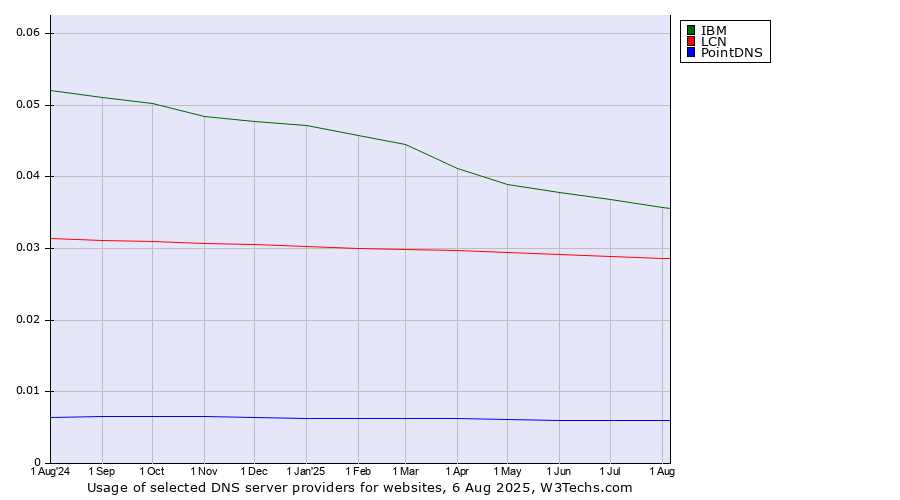 Historical trends in the usage of IBM vs. LCN vs. PointDNS