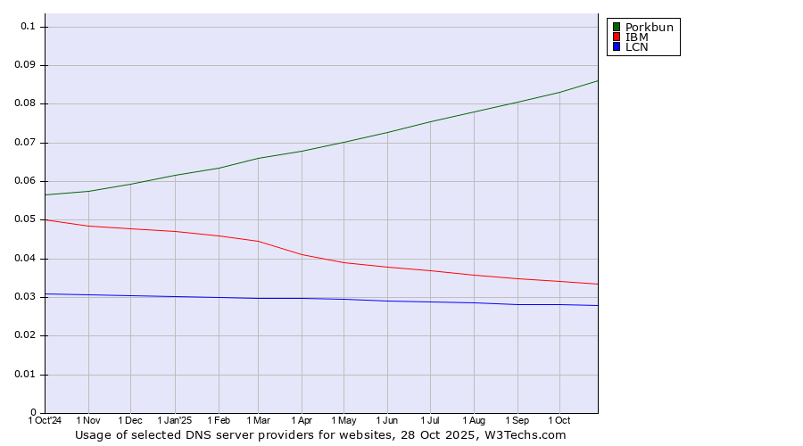 Historical trends in the usage of Porkbun vs. IBM vs. LCN