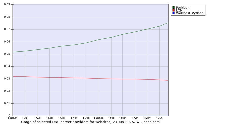 Historical trends in the usage of Porkbun vs. LCN vs. Webhost Python