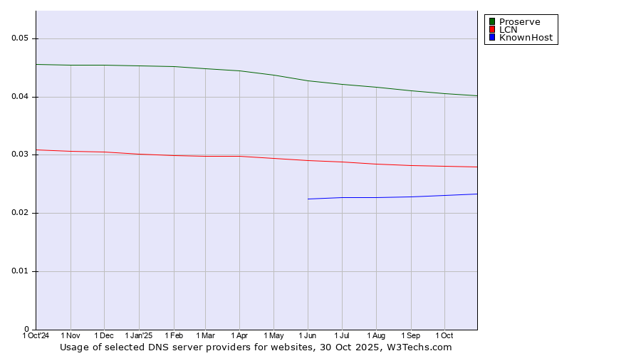 Historical trends in the usage of Proserve vs. LCN vs. KnownHost