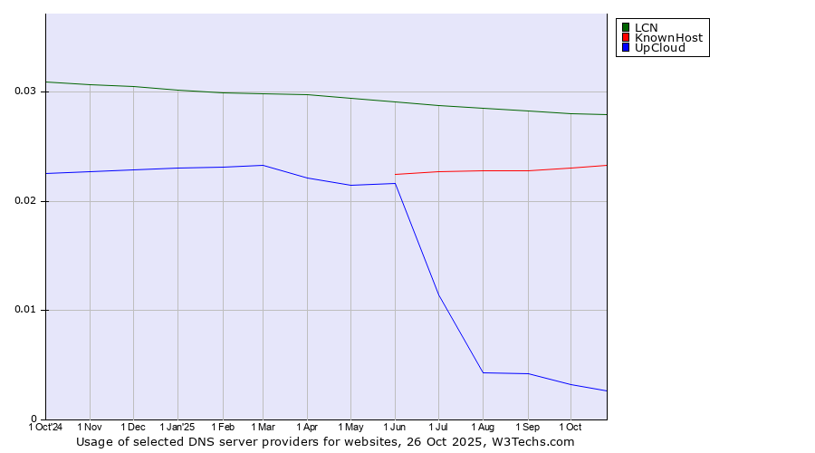 Historical trends in the usage of LCN vs. KnownHost vs. UpCloud