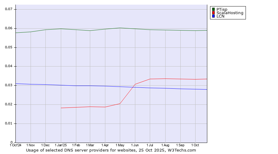 Historical trends in the usage of PTisp vs. ScalaHosting vs. LCN